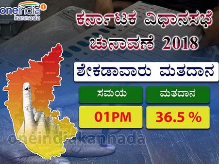 1 ಗಂಟೆ ವೇಳೆಗೆ 36.5% ಮತ ಚಲಾವಣೆ, ಬೆಂಗಳೂರು ನಗರದಲ್ಲಿ ಕಳಪೆ ಮತದಾನ