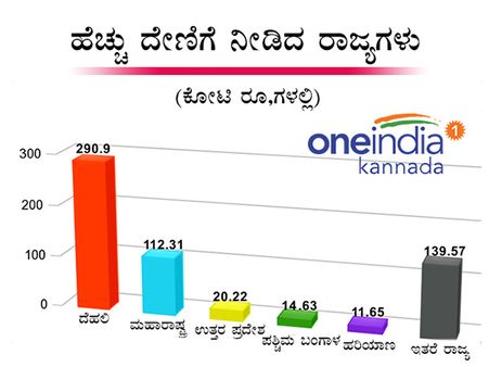 ಬಿಜೆಪಿಯ ದೇಣಿಗೆ ಸಂಗ್ರಹದಲ್ಲಿ ಬರೋಬ್ಬರಿ ಶೇ 539 ರಷ್ಟು ಏರಿಕೆ!