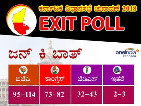 Jan Ki Baat ಚುನಾವಣೋತ್ತರ ಸಮೀಕ್ಷೆ, ಬಿಜೆಪಿಗೆ 114 ಸೀಟು