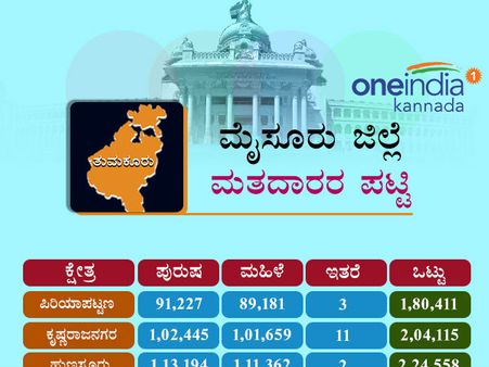 ಮೈಸೂರಿನ ವಿಧಾನಸಭಾ ಕ್ಷೇತ್ರಗಳಲ್ಲಿರುವ ಮತದಾರರೆಷ್ಟು? ಇಲ್ಲಿದೆ ಮಾಹಿತಿ