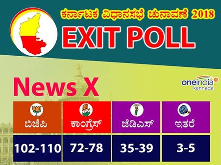 News X ಚುನಾವಣೋತ್ತರ ಸಮೀಕ್ಷೆ : ಬಿಜೆಪಿ ಅತಿದೊಡ್ಡ ಪಕ್ಷ