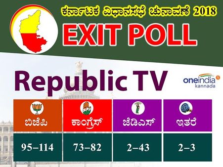 ರಿಪಬ್ಲಿಕ್ ಎಕ್ಸಿಟ್ ಪೋಲ್ : ಅತೀದೊಡ್ಡ ಪಕ್ಷವಾಗಿ ಹೊರಹೊಮ್ಮಲಿದೆ ಬಿಜೆಪಿ