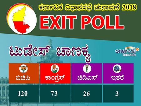 Exit Poll : ಟುಡೇಸ್‌ ಚಾಣಕ್ಯ ಫಲಿತಾಂಶ, ಬಿಜೆಪಿಗೆ ಸ್ಪಷ್ಟ ಬಹುಮತ