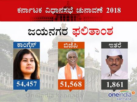 ಜಯನಗರ ಫಲಿತಾಂಶ: ಚಿತ್ರಗಳಲ್ಲಿ ನೋಡಿ ಮುನ್ನಡೆ-ಹಿನ್ನಡೆಯ ಟ್ರೆಂಡ್