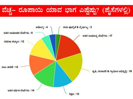 ಬಜೆಟ್: ಪ್ರತಿ ರೂಪಾಯಿಯ ಜಮೆ ಮತ್ತು ಖರ್ಚು