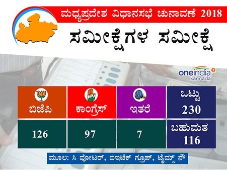 ಸಮೀಕ್ಷೆಗಳ ಸಮೀಕ್ಷೆ: ಕಾಂಗ್ರೆಸ್ ಪಾಲಾಗಲಿವೆ ಬಿಜೆಪಿ ಆಡಳಿತದ ಎರಡು ರಾಜ್ಯಗಳು