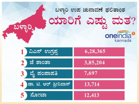 ಬಳ್ಳಾರಿ 8 ಕ್ಷೇತ್ರಗಳಲ್ಲಿ ಉಗ್ರಪ್ಪ ಗಳಿಸಿದ ಮತಗಳೆಷ್ಟು?