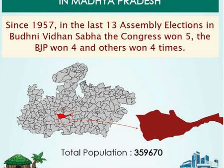 ಕ್ಷೇತ್ರ ಪರಿಚಯ : ಶಿವರಾಜ್ ಸ್ಪರ್ಧಿಸಿರುವ ಬುಧ್ನಿಯಲ್ಲೇನು ವಿಶೇಷ?