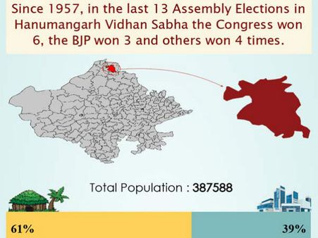 ರಾಜಸ್ಥಾನ: ಹನುಮಾನ್ ಘರ್ ಕ್ಷೇತ್ರದಲ್ಲಿ ಗೆಲ್ಲುವವರ್ಯಾರು?