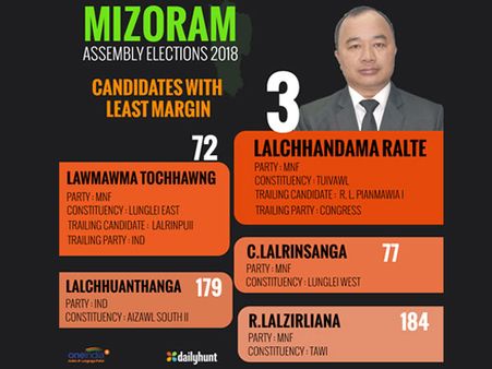 ಮಿಜೋರಾಂನಲ್ಲಿ ಕನಿಷ್ಠ ಮತಗಳ ಅಂತರದಿಂದ ಗೆದ್ದವರು ಇವರು