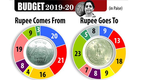 ಬಜೆಟ್ 2019: ಆದಾಯ ಎಲ್ಲಿಂದ? ಖರ್ಚು ಎಲ್ಲೆಲ್ಲಿ?