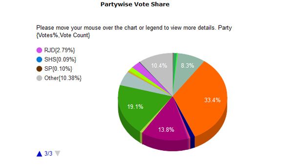 ಶೇಕಡವಾರು ಮತಗಳಿಕೆಯಲ್ಲಿ ಮಾತ್ರ ಬಿಜೆಪಿ 2014-2019ರಲ್ಲಿ ಮೇಲುಗೈ