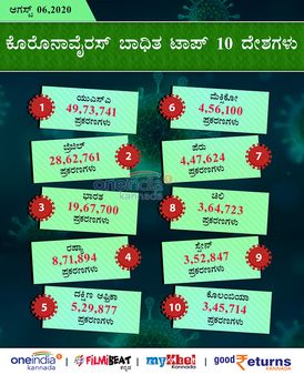 ಇನ್ಫೋಗ್ರಾಫಿಕ್ಸ್: ಗುಣಮುಖರಾದವರ ಸಂಖ್ಯೆ ಯಾವ ದೇಶದಲ್ಲಿ ಎಷ್ಟು? 
