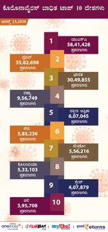 Infographics: ಭಾರತದಲ್ಲಿರುವ ಸಕ್ರಿಯ ಸೋಂಕು ಪ್ರಕರಣಗಳೆಷ್ಟು? 