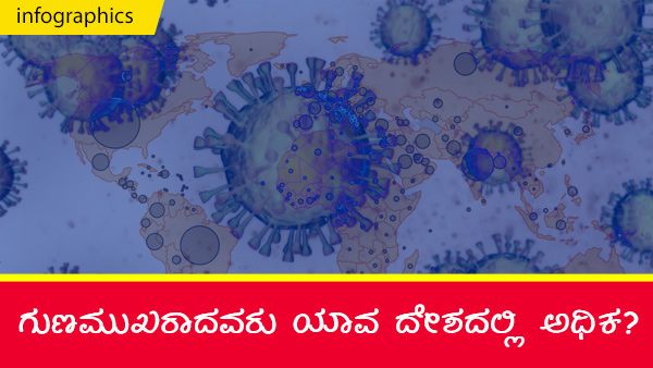 ಕೋವಿಡ್ 19: ಭಾರತದಲ್ಲಿ ಸುಮಾರು 20 ಲಕ್ಷ ಮಂದಿ ಚೇತರಿಕೆ 