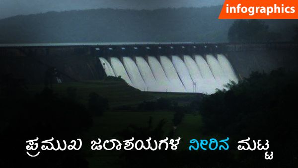 ಕರ್ನಾಟಕದ ಪ್ರಮುಖ ಅಣೆಕಟ್ಟುಗಳಲ್ಲಿನ ನೀರಿನ ಮಟ್ಟ ಎಷ್ಟು? 