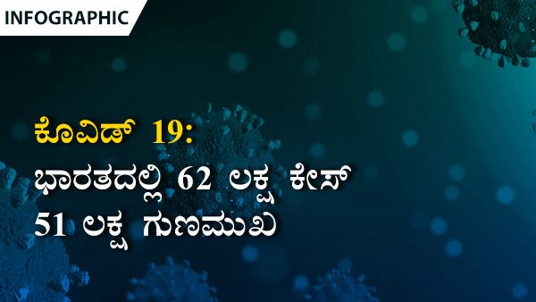 ಕೊವಿಡ್ 19: ಭಾರತದಲ್ಲಿ 62 ಲಕ್ಷ ಕೇಸ್, 52 ಲಕ್ಷ ಗುಣಮುಖ