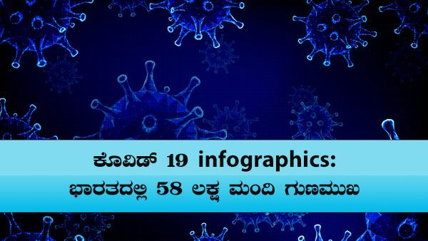 ಕೊವಿಡ್ 19: ಭಾರತದಲ್ಲಿ 69 ಲಕ್ಷ ಮಂದಿ ಸೋಂಕಿತರು, 59 ಲಕ್ಷ ಚೇತರಿಕೆ