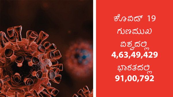 ಡಿ.6: ಕೋವಿಡ್ 19 ಚೇತರಿಕೆ ಕಂಡವರ ಒಟ್ಟು ಸಂಖ್ಯೆ, ಅಂಕಿ ಅಂಶ 