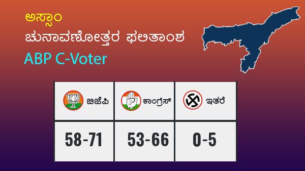 ABP C-Voter Exit Poll: ಅಸ್ಸಾಂನಲ್ಲಿ ಮತ್ತೆ ಬಿಜೆಪಿ ಕೈಗೆ ಅಧಿಕಾರ ಚುಕ್ಕಾಣಿ