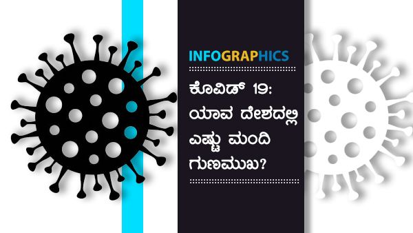 ಕೊವಿಡ್ 19: ಏಪ್ರಿಲ್ 30ರಂದು ವಿಶ್ವದಲ್ಲಿ ಎಷ್ಟು ಮಂದಿ ಗುಣಮುಖ? 