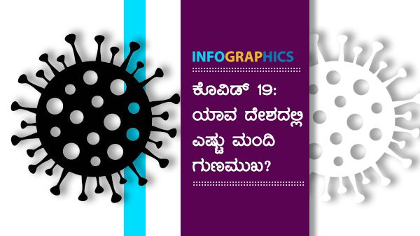  ಕೋವಿಡ್ 19: ಮೇ 15ರಂದು ವಿಶ್ವದಲ್ಲಿ ಎಷ್ಟು ಮಂದಿ ಗುಣಮುಖ?