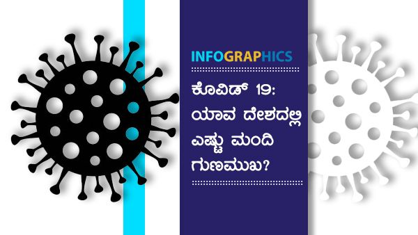  ಕೋವಿಡ್ 19: ಆಗಸ್ಟ್‌ 07 ರಂದು ಜಾಗತಿಕವಾಗಿ ಎಷ್ಟು ಮಂದಿ ಚೇತರಿಕೆ