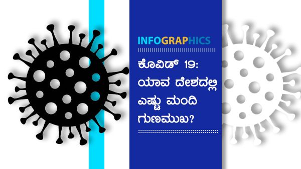 ಕೋವಿಡ್ 19: ಆಗಸ್ಟ್ 20 ರಂದು ಜಾಗತಿಕವಾಗಿ ಎಷ್ಟು ಮಂದಿ ಚೇತರಿಕೆ 