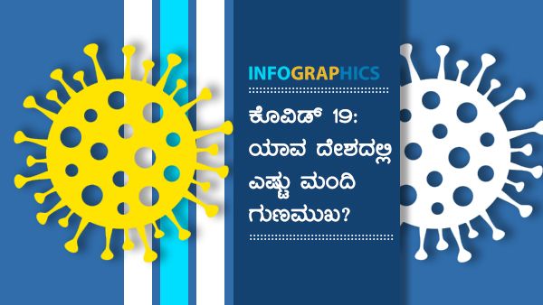 ಮಾ.3: ಜಗತ್ತಿನ ಯಾವ ದೇಶದಲ್ಲಿ ಎಷ್ಟು ಕೊರೊನಾವೈರಸ್ ಸೋಂಕಿತರು ಗುಣಮುಖ? 