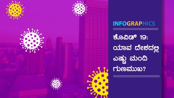 ಮಾ.15: ಭಾರತ, ಅಮೆರಿಕಾದಲ್ಲಿ ತಗ್ಗಿದ ಕೊವಿಡ್; ಯಾವ ದೇಶದಲ್ಲಿ ಗುಣಮುಖರ ಸಂಖ್ಯೆ ಎಷ್ಟು? 