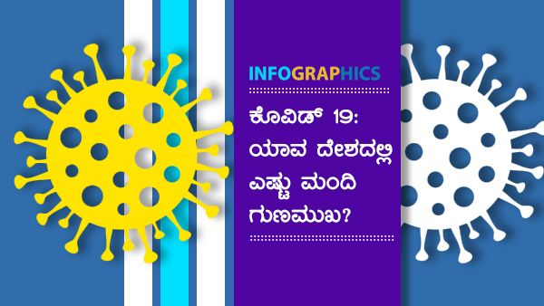 ಮಾ.31: ಜಗತ್ತಿನ ಯಾವ ರಾಷ್ಟ್ರದಲ್ಲಿ ಕೋವಿಡ್ ಗುಣಮುಖರ ಸಂಖ್ಯೆ ಎಷ್ಟು? 