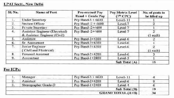 ಕೇಂದ್ರ ಗೃಹ ಇಲಾಖೆಯಲ್ಲಿ 49 ಹುದ್ದೆಗಳ ನೇಮಕಾತಿಗೆ ಅರ್ಜಿ ಆಹ್ವಾನ