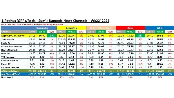 ಕನ್ನಡ ನ್ಯೂಸ್ ಚಾನಲ್‌ಗಳ 22ನೇ ವಾರದ ಬಾರ್ಕ್ TRP ರೇಟಿಂಗ್