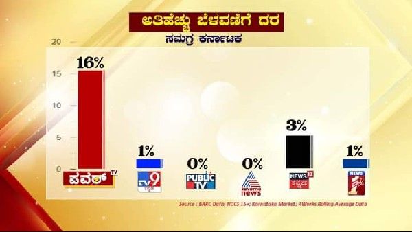 ಕನ್ನಡ ನ್ಯೂಸ್ ಚಾನಲ್ 21ನೇ ವಾರದ ಬಾರ್ಕ್ ರೇಟಿಂಗ್..