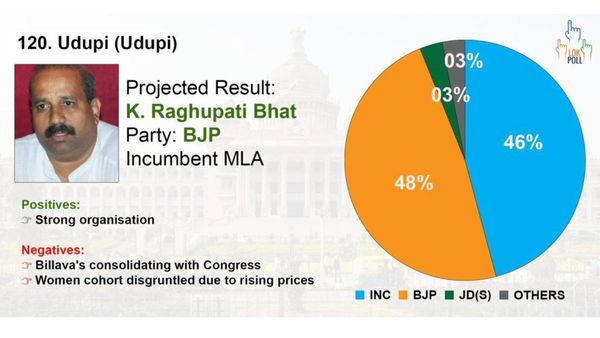 Udupi Survey: ಬಿಜೆಪಿಗೆ ಬಹುಮತ, ಗೆಲುವಿನ ಸಮೀಪದಲ್ಲೇ ಕಾಂಗ್ರೆಸ್‌ಗೆ ಸೋಲು