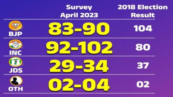 Mega Survey: ಚುನಾವಣೆಯಲ್ಲಿ ಕಾಂಗ್ರೆಸ್‌ಗೆ 92-102 ಸ್ಥಾನ, ಬಿಜೆಪಿ-ಜೆಡಿಎಸ್‌ಗೆ ಎಷ್ಟು ಸ್ಥಾನ? ಅಂಕಿ ಸಂಖ್ಯೆ ಇಲ್ಲಿದೆ