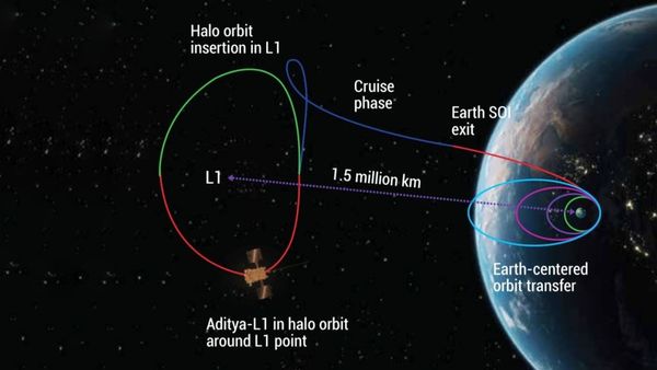 Aditya L1: ಉಡಾವಣೆ ನಂತರ ಆದಿತ್ಯ ಎಲ್‌1ನಿತ್ಯ ಈ ಕಾರ್ಯ ಮಾಡಲಿದೆ