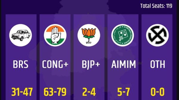 India Tv-CNX Exit Poll: ತೆಲಂಗಾಣದಲ್ಲಿ ಕಾಂಗ್ರೆಸ್‌ಗೆ ಅತ್ಯಧಿಕ ಸ್ಥಾನ, ಸೋಲುಂಡ ಪಕ್ಷಗಳ ಸ್ಥಾನವೆಷ್ಟು, ಮಾಹಿತಿ