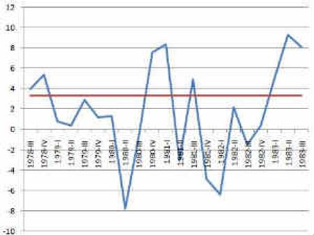 എന്താണ് ഡബിള്‍ ഡിപ് മാന്ദ്യം?