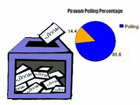 പിറവത്ത് റെക്കോര്‍ഡ് പോളിങ്, 85.6 ശതമാനം