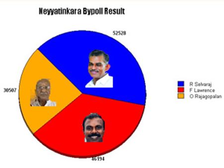 നെയ്യാറ്റിന്‍കര: അപരന്‍മാരും തിളങ്ങി