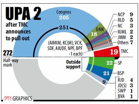 യുപിഎ ന്യൂനപക്ഷം, ഭൂരിപക്ഷം ഇനി എങ്ങനെ?