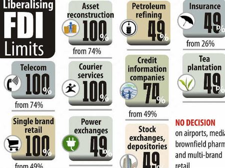 13 മേഖലകളില്‍ വിദേശ നിക്ഷേപത്തിന് ഇളവ്