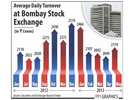 ഓഹരി നിക്ഷേപം, നഷ്ടപ്പെടുന്നത് കോടികള്‍