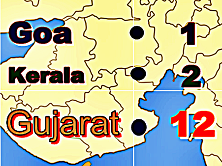 വികസനത്തില്‍ ഗുജറാത്ത് 12ാം സ്ഥാനത്ത്