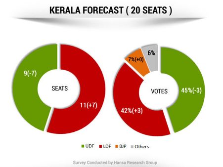 കേരളത്തില്‍ എല്‍ഡിഎഫിന് മുന്‍തൂക്കമെന്ന് സര്‍വേ