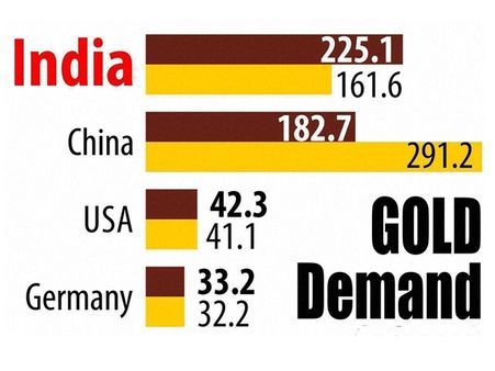റെക്കോഡ് സ്വര്‍ണം, കേരളം ഇനി 'ഗോള്‍ഡ് ഓണ്‍ കണ്‍ട്രി'