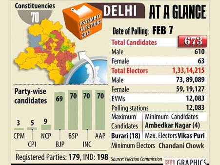12% പോളിങ്: ദില്ലിയില്‍ ബിജെപി സ്ഥാനാര്‍ഥിമാര്‍ക്ക് നേരെ ആക്രമണം