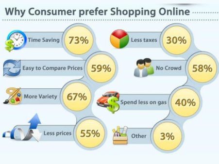 80% ആളുകളും ഓണ്‍ലൈന്‍ ഷോപ്പിംങ് തിരഞ്ഞെടുക്കുന്നതിന്റെ രഹസ്യങ്ങള്‍ അറിയണ്ടേ..