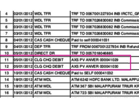 അന്‍വര്‍ എംഎല്‍എ പണത്തട്ടിപ്പ് നടത്തിയതിന് ബാങ്ക് രേഖകള്‍, പോലീസ് മംഗലാപുരത്തേക്ക്